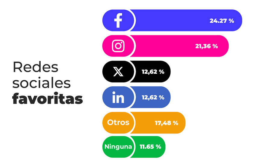 Gráfica de las redes sociales preferidas por los docentes uruguayos