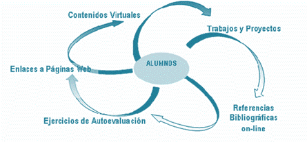 *Formas activas de aprender