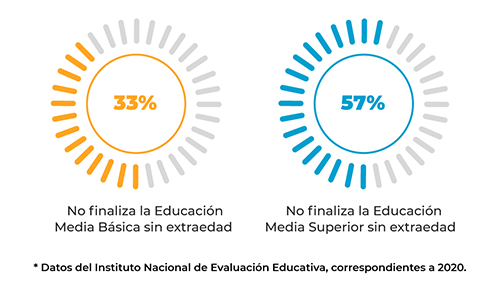 33 % de los estudiantes no finaliza la Educación Media Básica sin extraedad. 57 % de los estudiantes no finaliza la Educación Media Superior sin extraedad.