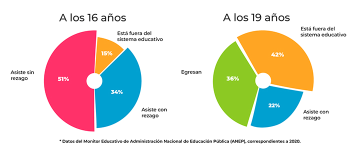 A los 16 años, el 51 % de los jóvenes asiste sin rezago, el 34 % asiste con rezago, el 15 % está fuera del sistema educativo. A los 19 años, el 36 % de los jóvenes egresa, el 22 % asiste con rezago, el 42 % está fuera del sistema educativo.