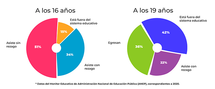 A los 16 años, el 51 % de los jóvenes asiste sin rezago, el 34 % asiste con rezago, el 15 % está fuera del sistema educativo. A los 19 años, el 36 % de los jóvenes egresa, el 22 % asiste con rezago, el 42 % está fuera del sistema educativo.